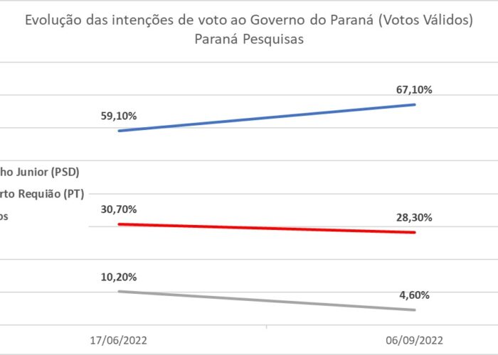 Paraná Pesquisas Ratinho Junior sobe 8 pontos e lidera 67 1 dos