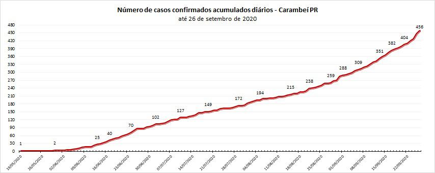 Carambeí registra o sexto óbito por Covid-19, números de casos diários seguem elevados