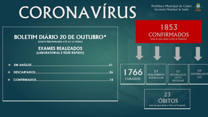 Castro tem 1.853 casos confirmados de coronavírus