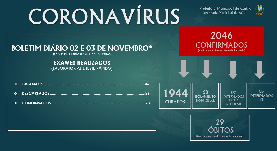 Castro tem mais 23 casos de coronavírus, segundo boletim de terça-feira