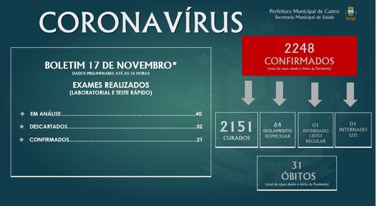 Castro soma 31 óbitos e 2.248 casos de coronavírus