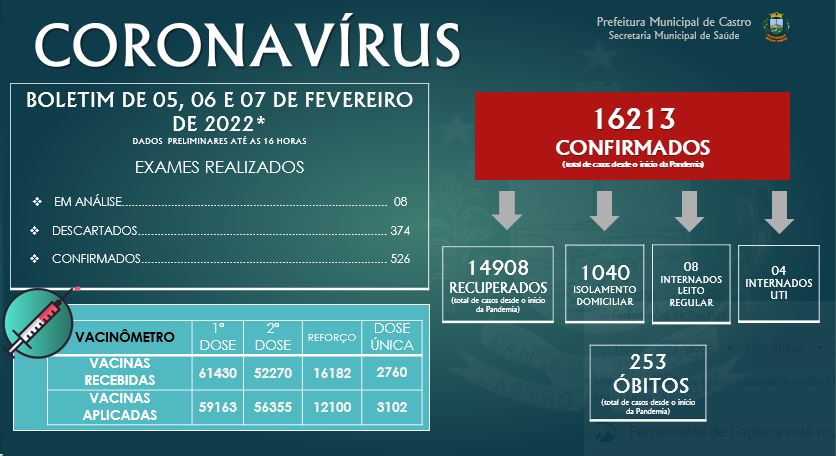 Em três dias, Castro registra 526 novos casos de Covid-19