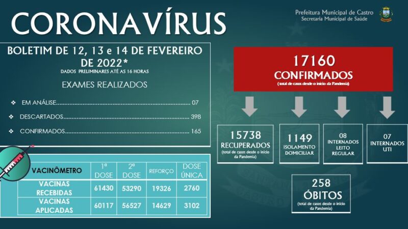 15.738 pessoas se recuperaram da Covid-19 até a segunda-feira, informa boletim