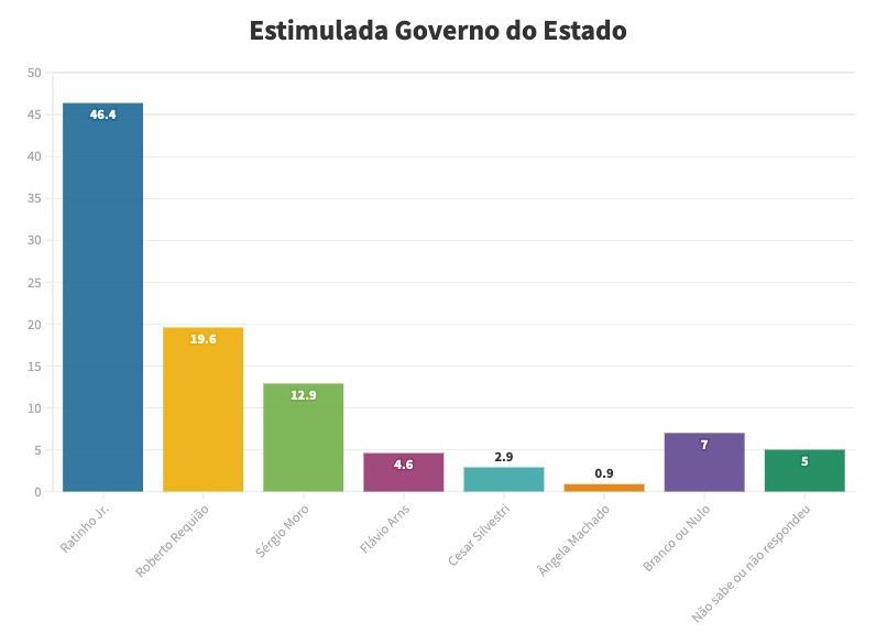 Pesquisa aponta Ratinho reeleito e Álvaro na liderança para o Senado; Aline Sleutjes em quinto lugar