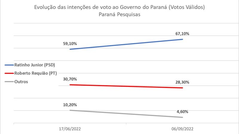 Paraná Pesquisas: Ratinho Junior sobe 8 pontos e lidera com 67,1% dos votos válidos