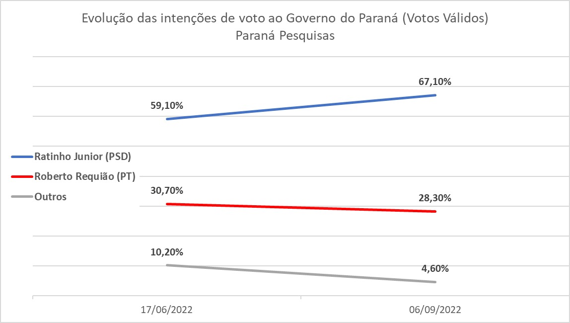 Paraná Pesquisas: Ratinho Junior sobe 8 pontos e lidera com 67,1% dos votos válidos