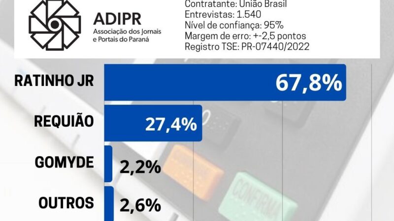 Nova pesquisa aponta para votação histórica de Ratinho Junior no Paraná