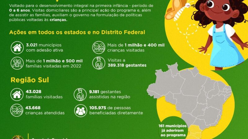 No Paraná, mais de 20 mil pessoas foram beneficiadas pelo Criança Feliz em 2022