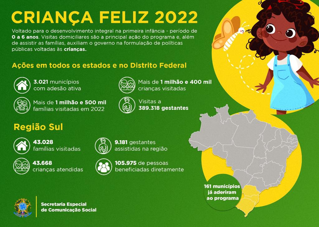 No Paraná, mais de 20 mil pessoas foram beneficiadas pelo Criança Feliz em 2022