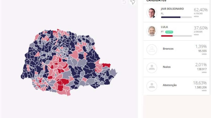 Bolsonaro manteve favoritismo e vence em 287 cidades paranaenses
