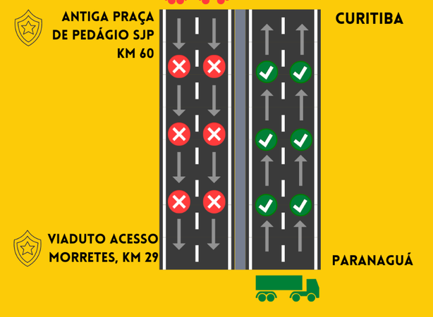 PRF estabelece restrições para cargas pesadas nas BRs 277 e 376 no Paraná