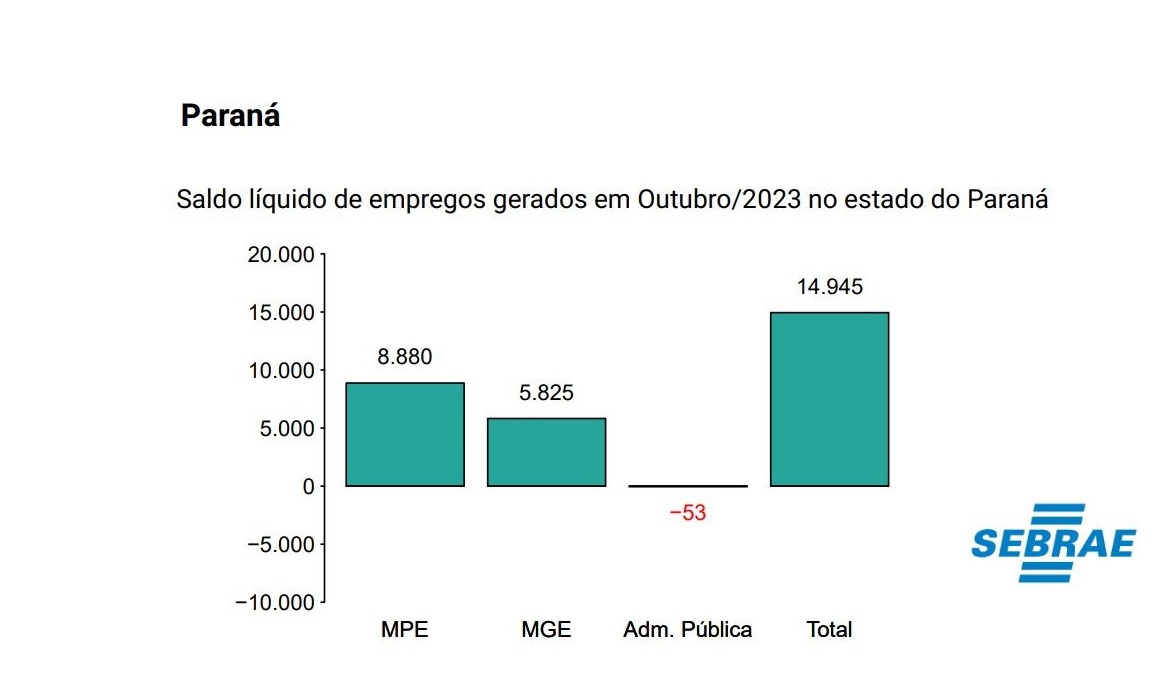 Micro e pequenas empresas geram mais de 74% dos empregos no Paraná, neste ano