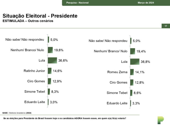 Ratinho Júnior surpreende em nova pesquisa presidencial